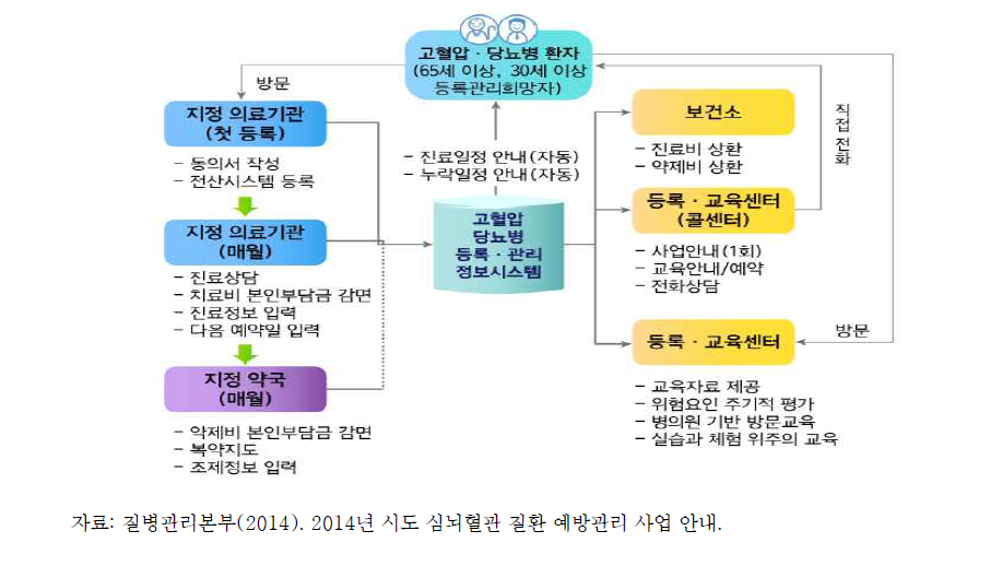 병의원 고혈압․당뇨병 등록관리사업 추진모형