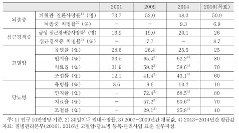 보건소 고혈압․당뇨병 등록관리사업의 운영실적(성과)