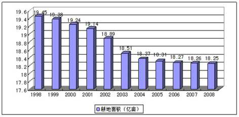 중국의 농경지 면적의 변화 단위 : 1억 MU(1MU=1/15ha)