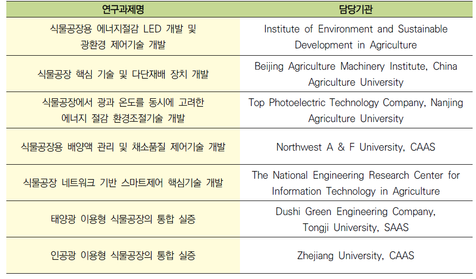 중국 식물공장 연구과제 목록 및 담당기관