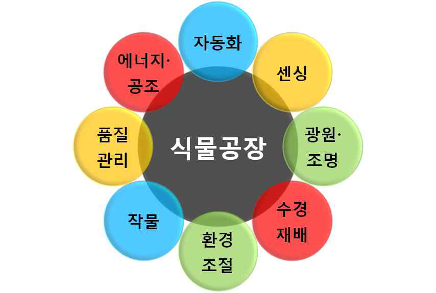 사업화 대상기술 출처 : 농촌진흥청, 2012, 식물공장 기술개발 로드맵