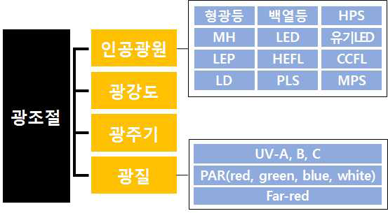 광조절기술 관련 요인들 출처 : 농촌진흥청, 2012, 식물공장 기술개발 로드맵