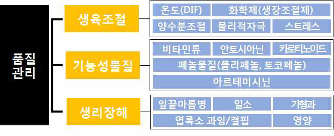 품질관리기술 관련 요인들 출처 : 농촌진흥청, 2012, 식물공장 기술개발 로드맵