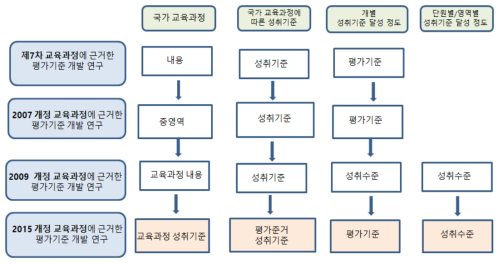 평가기준 관련 용어의 변화