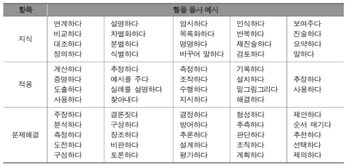 Bloom(1956)의 Taxanomy에제시된행동동사예시(홍미영외, 2012b에서재인용, p.24)