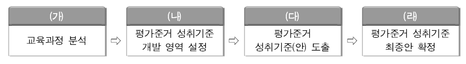 성취기준 개발 절차(진의남 외, 2012)