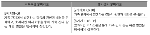 중학교 기술․가정과 성취기준  ⑴ 인간 발달과 가족