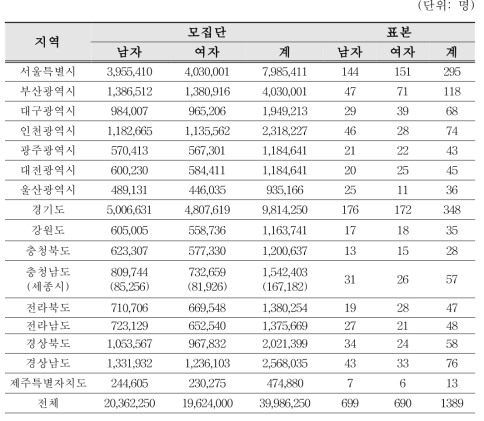 모집단과 표본의 지역별,성별 분포