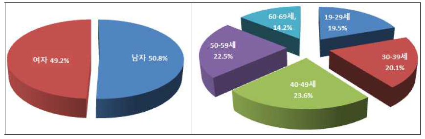 소비자 대상 조사의 성별, 연령별 분포