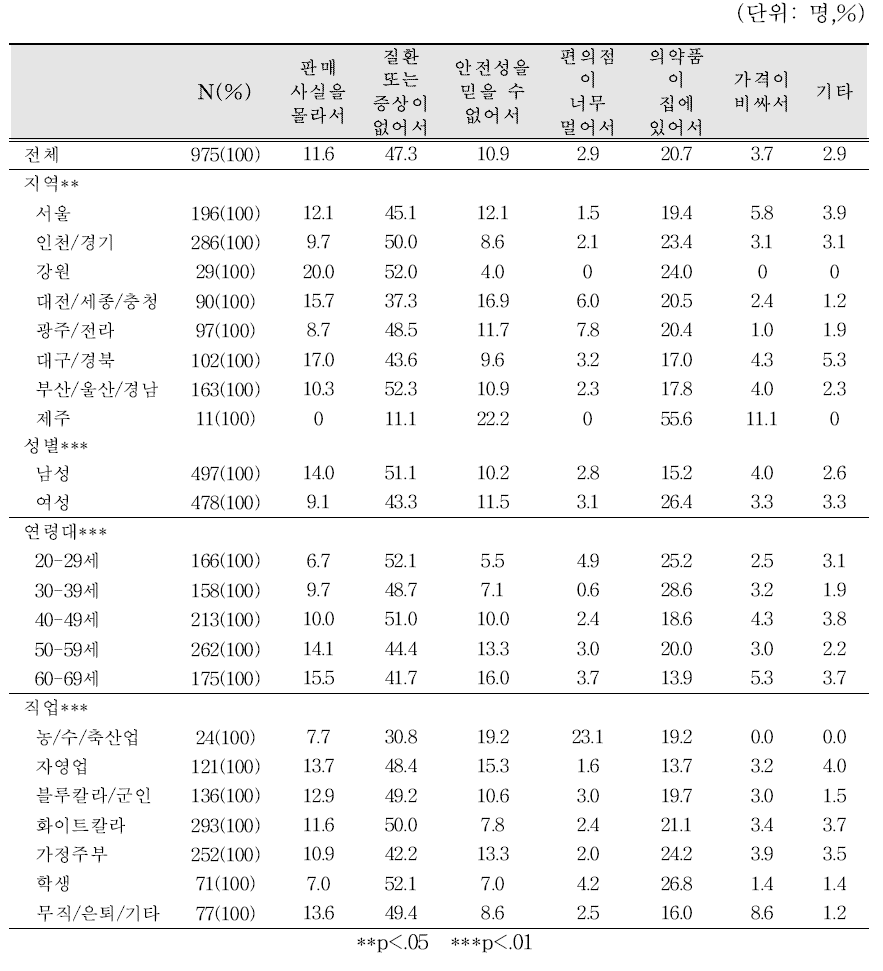 편의점 의약품 미구입 사유