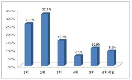 최근 1년간 편의점 의약품 구매횟수