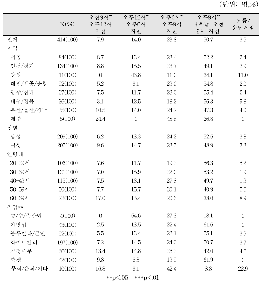 편의점 안전상비의약품 구매 시간대