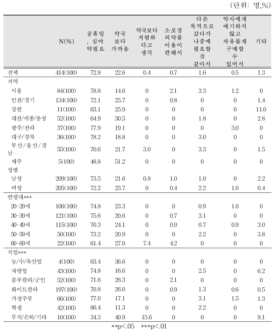 편의점 안전상비의약품 구매 이유