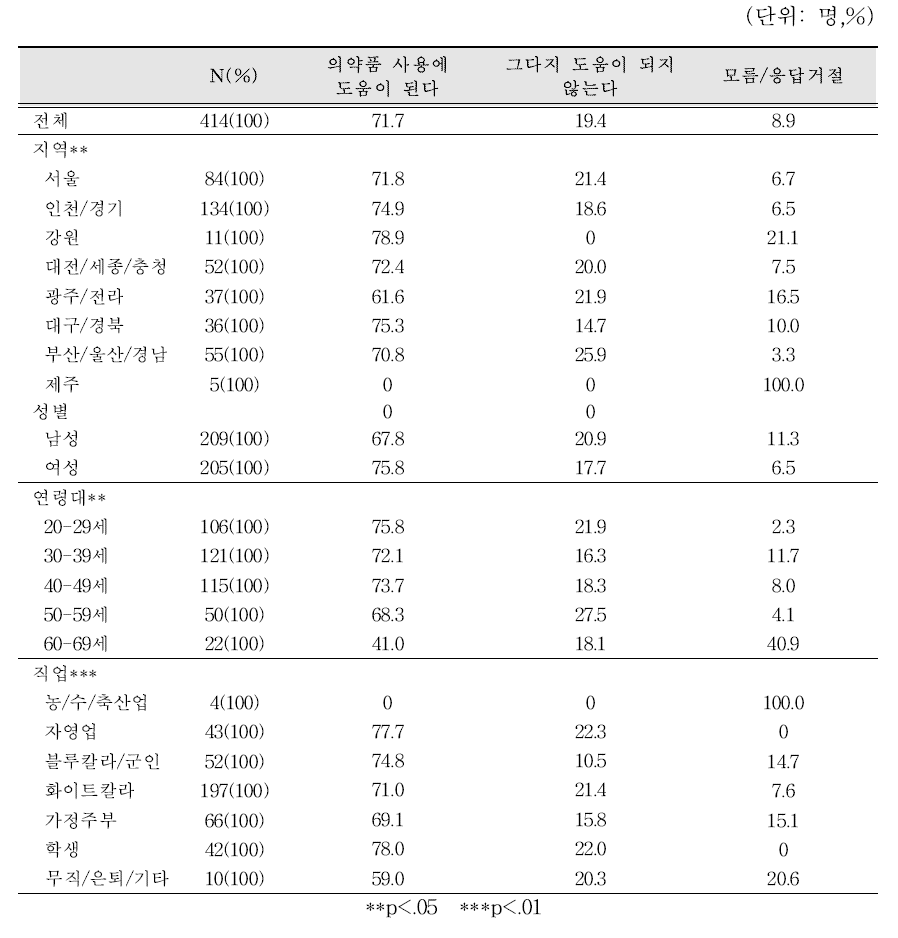 의약품 기재사항이 도움이 되는 정도