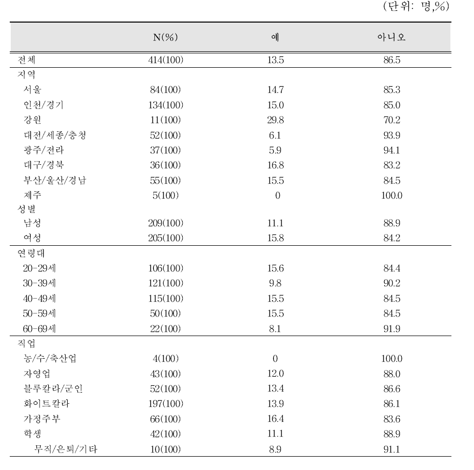 증상에 맞는 의약품 선택에서의 어려움