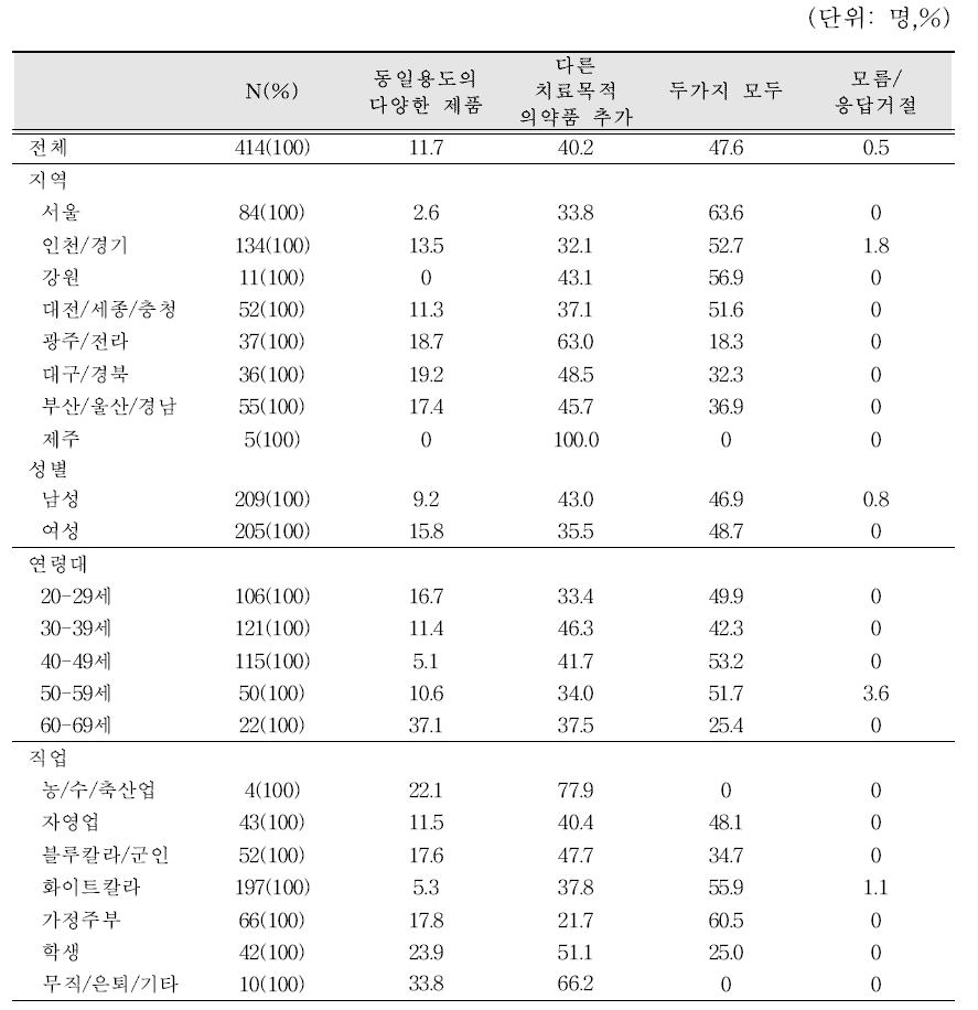 판매 품목 방식에 대한 의견