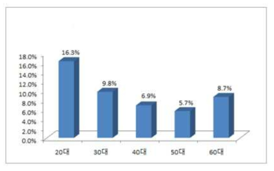 연령대별 안전상비의약품 편의점 판매 후 복용량이 증가했다고 응답한 비율