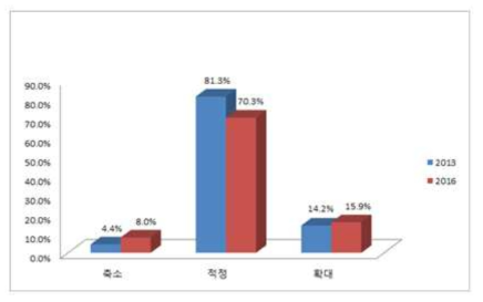 포장단위 적절성에 관한 의견