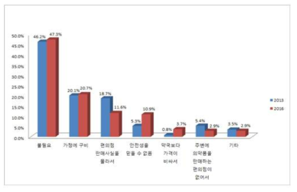 편의점 안전상비의약품 미구입 사유