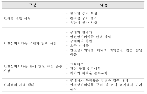 안전상비의약품 판매 실태 조사 내용