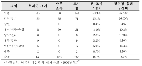 조사대상 편의점의 지역별 분포