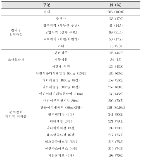 안전상비의약품 판매 편의점의 일반적 특성