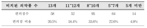 비치된 안전상비의약품 개수