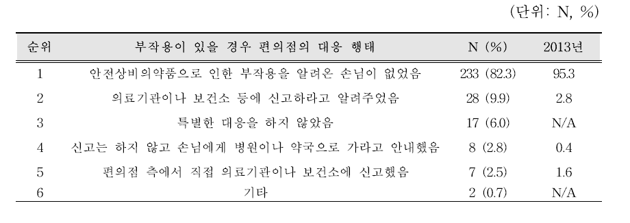 부작용이 있을 경우 편의점의 대응 행태