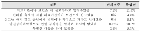 부작용이 있을 때 편의점의 대응 행태 편의점주/종업원의 답변