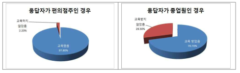 응답자에 따른 판매 관련 준수사항 교육 여부