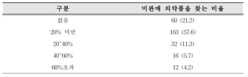 미판매 의약품을 찾는 비율