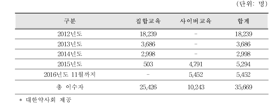 안전상비의약품 판매자 교육 수료인원 현황 (~16.11.30)