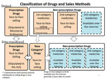 일본 의약품체계 분류 변경사항