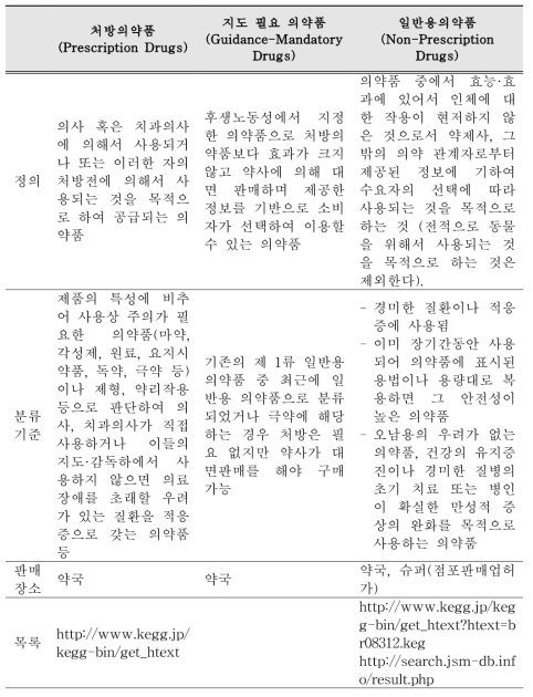 일본의 의약품 분류체계