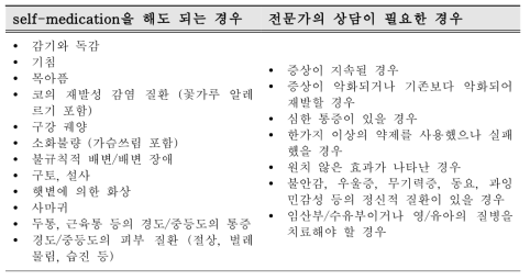 self-medication이 추천되는 경우와 되지 않는 경우