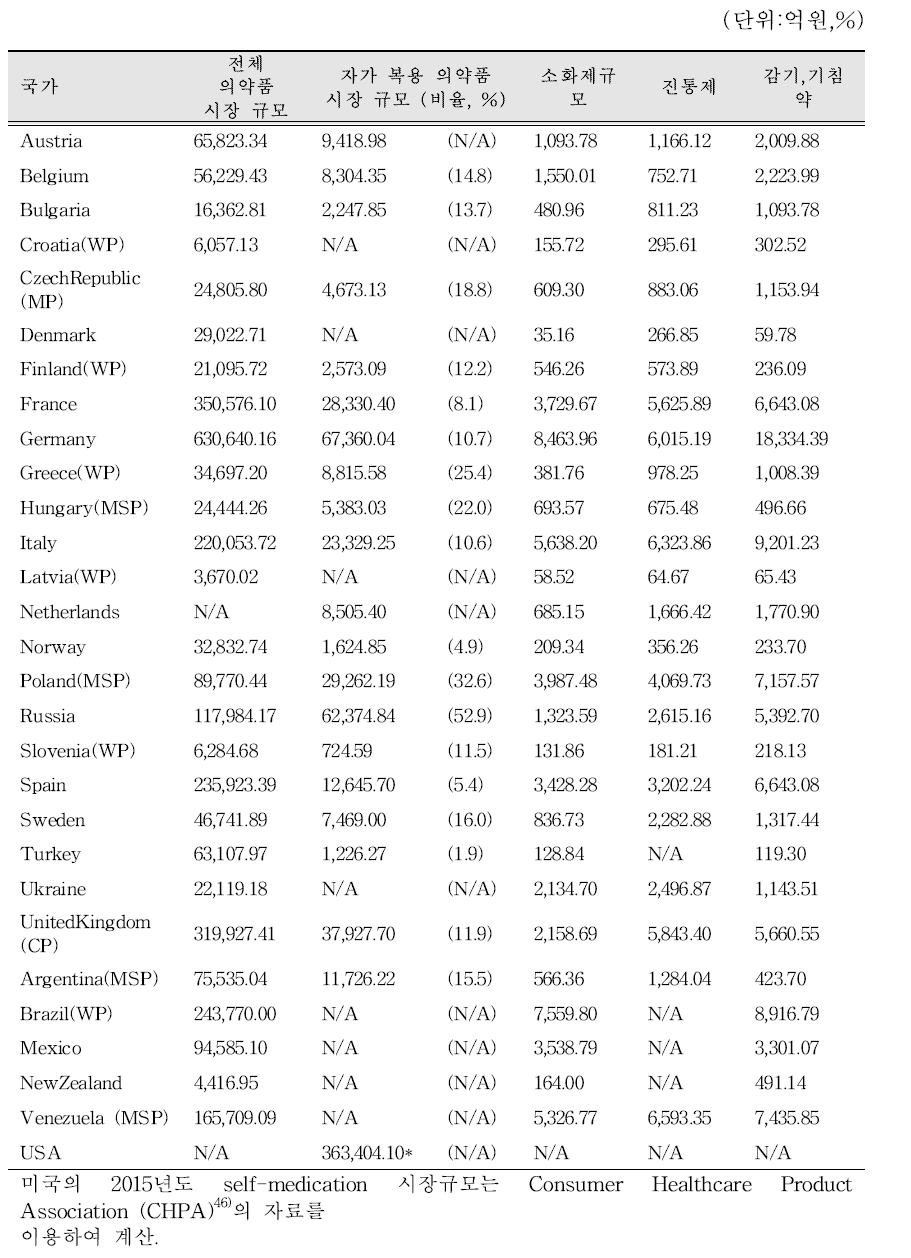 외국의 self-medication 시장 현황