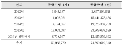 안전상비의약품의 연도별 편의점 공급량 및 공급액