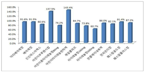 낮 시간(08~18시)대비 새벽시간(00~08시)의 시간당 의약품 판매량 비