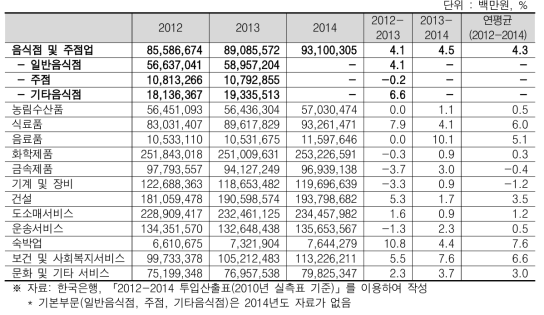 음식점 부문의 총산출과 증가율