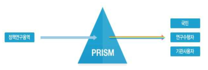 PRISM 개념도