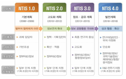 NTIS 발전과정