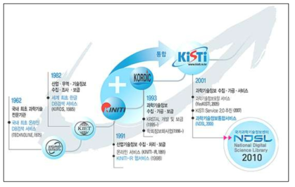 NDSL 발전과정