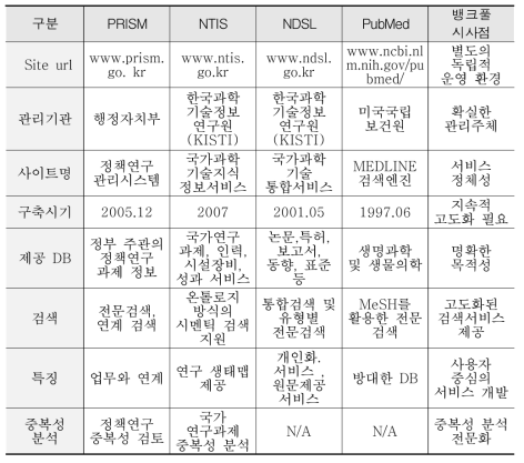 국내외 사례분석 결과