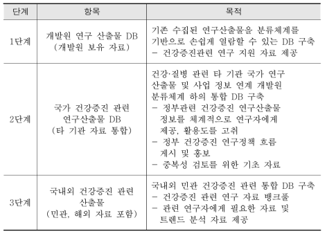 건강증진연구뱅크(풀) DB 구축 단계별 분류