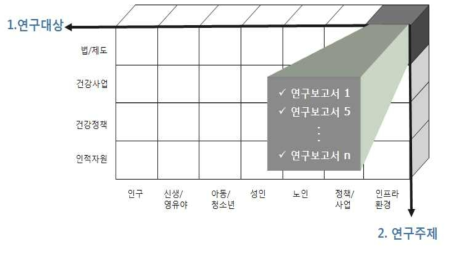 건강증진연구 분류체계 2차원 구성도