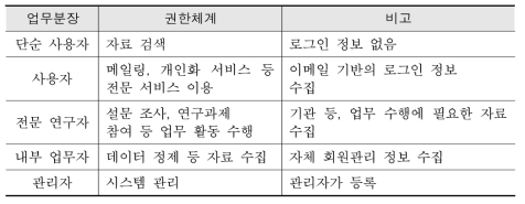 사용자별 권한 체계 및 업무 분장