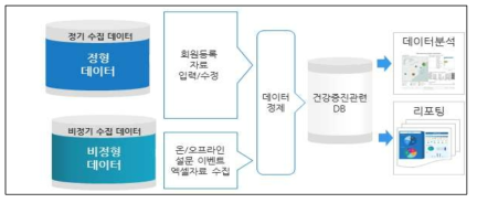 데이터 수집체계