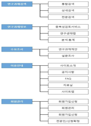 건강증진연구뱅크풀 사이트 맵