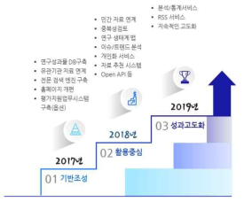 단계별 로드맵