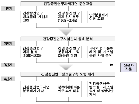 연구 추진체계